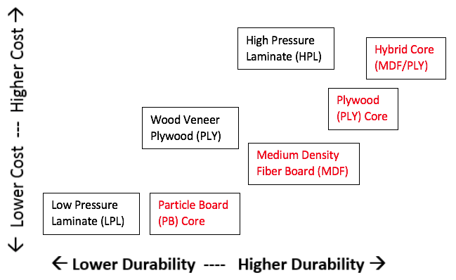 material cost vs durability